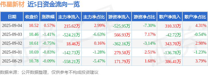 股票行情快报：伟星新材（002372）9月4日主力资金净买入215.62万元