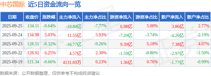 股票行情快报：中芯国际（688981）9月25日主力资金净卖出10.84亿元