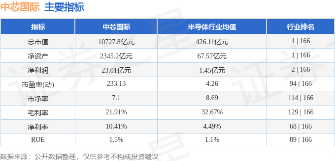 股票行情快报：中芯国际（688981）9月25日主力资金净卖出10.84亿元