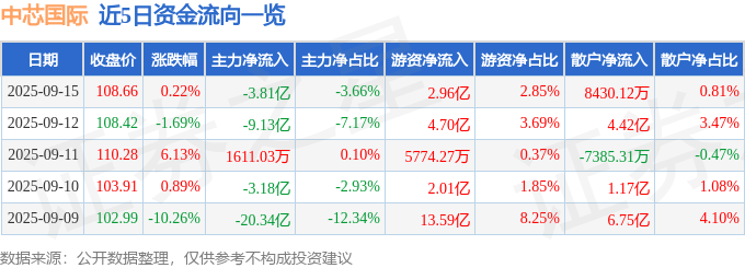 股票行情快报：中芯国际（688981）9月15日主力资金净卖出3.81亿元
