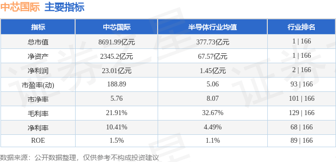股票行情快报：中芯国际（688981）9月15日主力资金净卖出3.81亿元