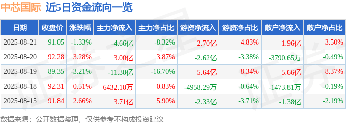 股票行情快报：中芯国际（688981）8月21日主力资金净卖出4.66亿元