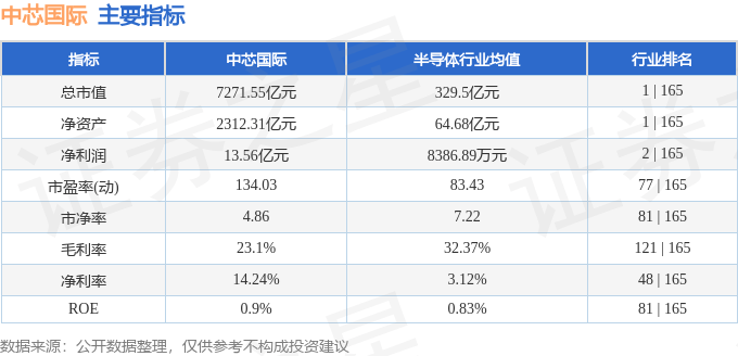 股票行情快报：中芯国际（688981）8月21日主力资金净卖出4.66亿元