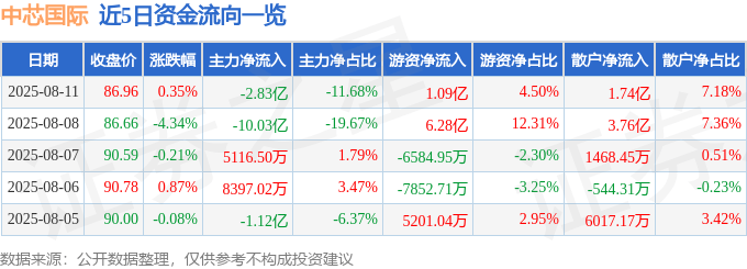 股票行情快报：中芯国际（688981）8月11日主力资金净卖出2.83亿元