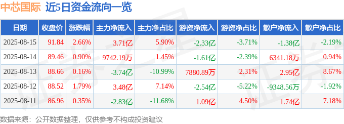 股票行情快报：中芯国际（688981）8月15日主力资金净买入3.71亿元