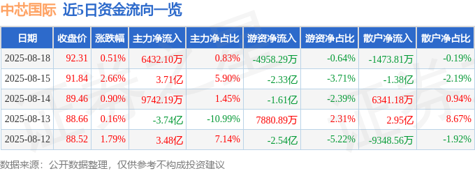 股票行情快报：中芯国际（688981）8月18日主力资金净买入6432.10万元