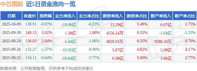 股票行情快报：中芯国际（688981）10月9日主力资金净卖出19.96亿元