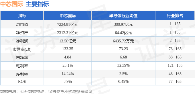 股票行情快报：中芯国际（688981）8月7日主力资金净买入5116.50万元