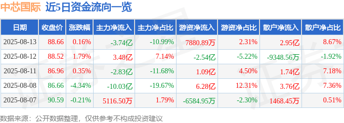 股票行情快报：中芯国际（688981）8月13日主力资金净卖出3.74亿元