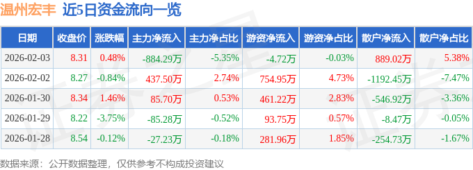 股票行情快报：温州宏丰（300283）2月3日主力资金净卖出884.29万元