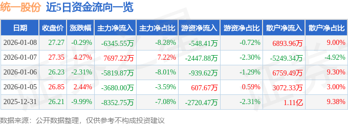 股票行情快报：统一股份（600506）1月8日主力资金净卖出6345.55万元