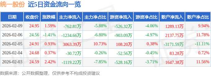 股票行情快报:统一股份(600506)2月9日主力资金净卖出762.81万元
