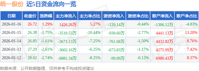 股票行情快报:统一股份(600506)1月16日主力资金净买入1426.26万元