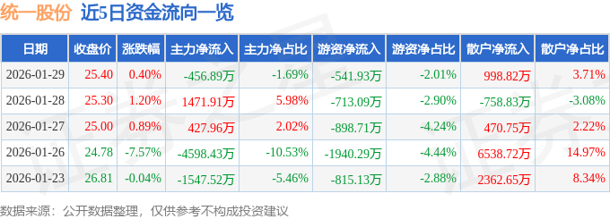 股票行情快报:统一股份(600506)1月29日主力资金净卖出456.89万元
