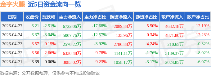 金字火腿（002515）4月27日主力资金净卖出6722.06万元