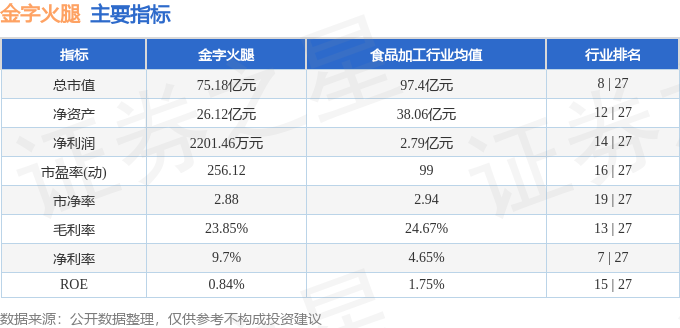 金字火腿（002515）4月27日主力资金净卖出6722.06万元