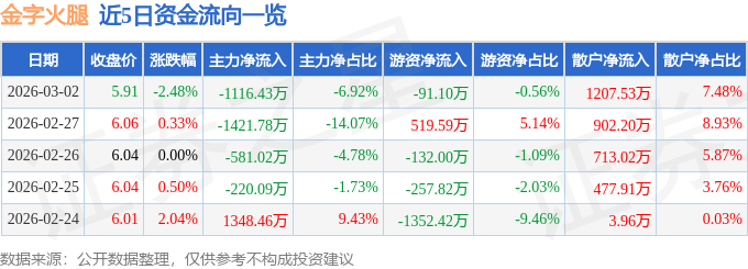 股票行情快报：金字火腿（002515）3月2日主力资金净卖出1116.43万元
