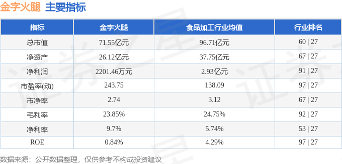 股票行情快报：金字火腿（002515）3月2日主力资金净卖出1116.43万元