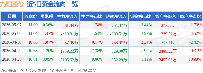 股票行情快报：九阳股份（002242）5月7日主力资金净买入381.84万元