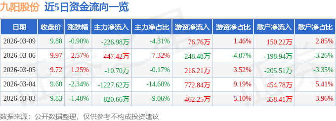 股票行情快报：九阳股份（002242）3月9日主力资金净卖出226.98万元