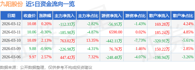 股票行情快报：九阳股份（002242）3月12日主力资金净卖出112.33万元