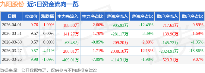 股票行情快报：九阳股份（002242）4月1日主力资金净买入188.30万元