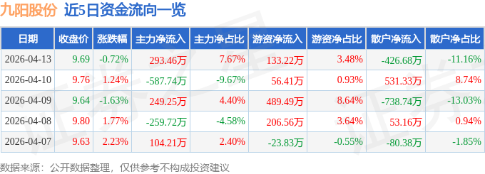 股票行情快报：九阳股份（002242）4月13日主力资金净买入293.46万元