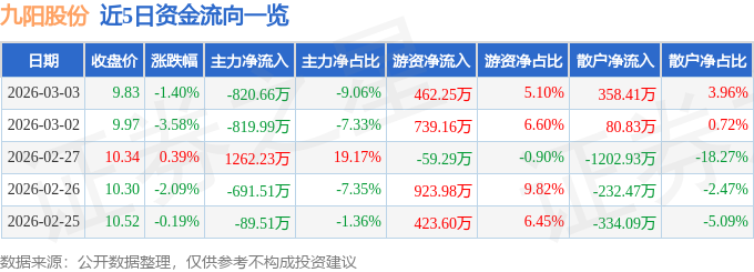 股票行情快报：九阳股份（002242）3月3日主力资金净卖出820.66万元