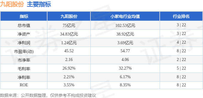 股票行情快报：九阳股份（002242）3月3日主力资金净卖出820.66万元