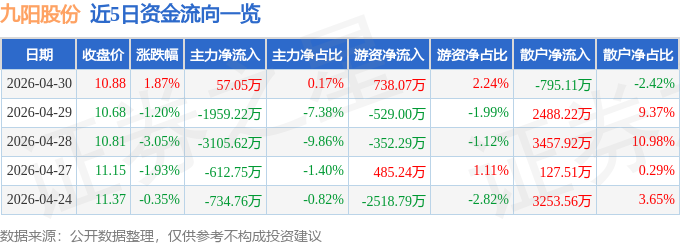 股票行情快报：九阳股份（002242）4月30日主力资金净买入57.05万元