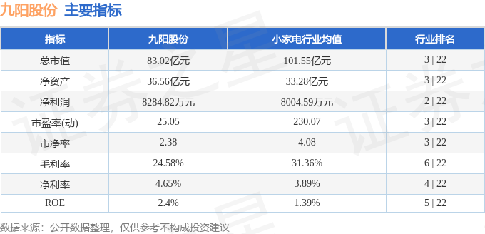 股票行情快报：九阳股份（002242）4月30日主力资金净买入57.05万元