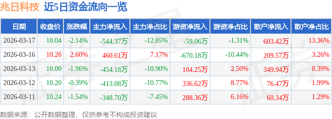 股票行情快报：兆日科技（300333）3月17日主力资金净卖出544.37万元