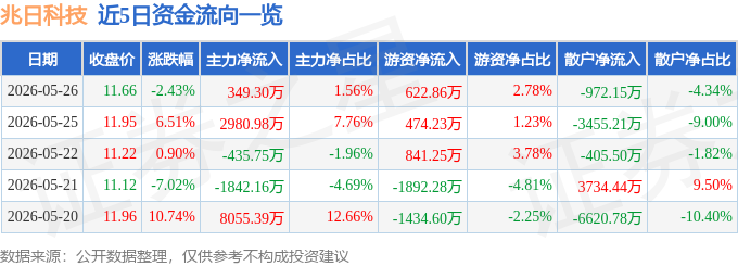 股票行情快报：兆日科技（300333）5月26日主力资金净买入349.30万元