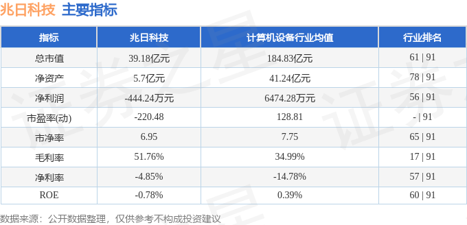 股票行情快报：兆日科技（300333）5月26日主力资金净买入349.30万元