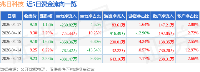 股票行情快报:兆日科技(300333)4月17日主力资金净卖出230.82万元