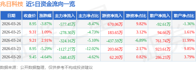 股票行情快报：兆日科技（300333）3月26日主力资金净卖出577.45万元