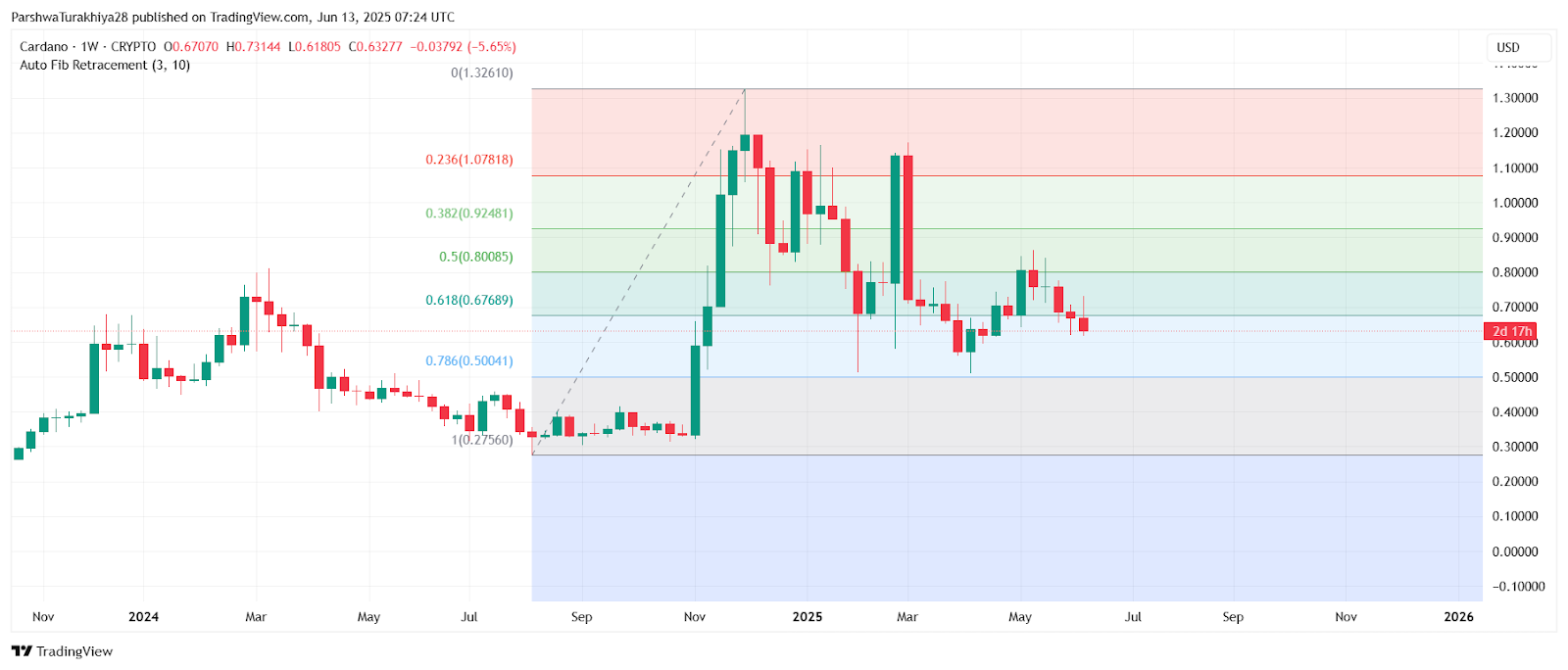 ADA-艾达币(ada艾达币今日价格)